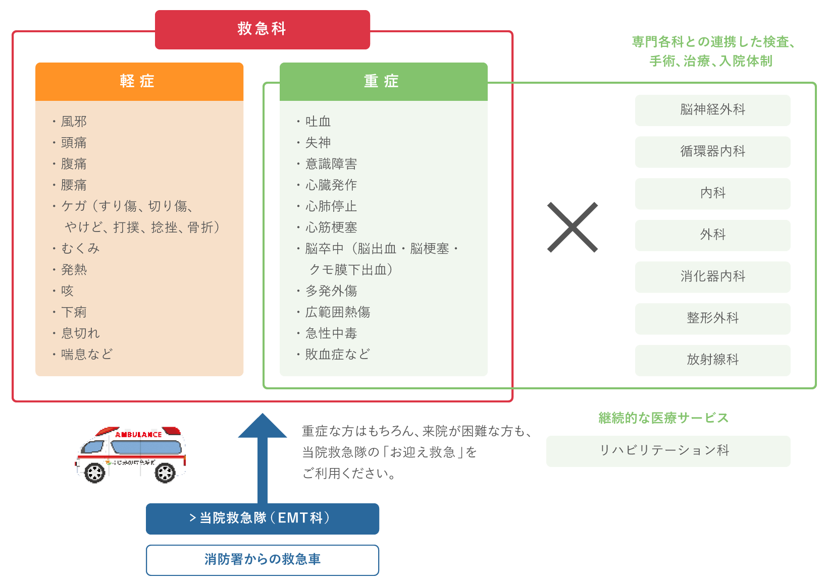 救急科と他科の連携図