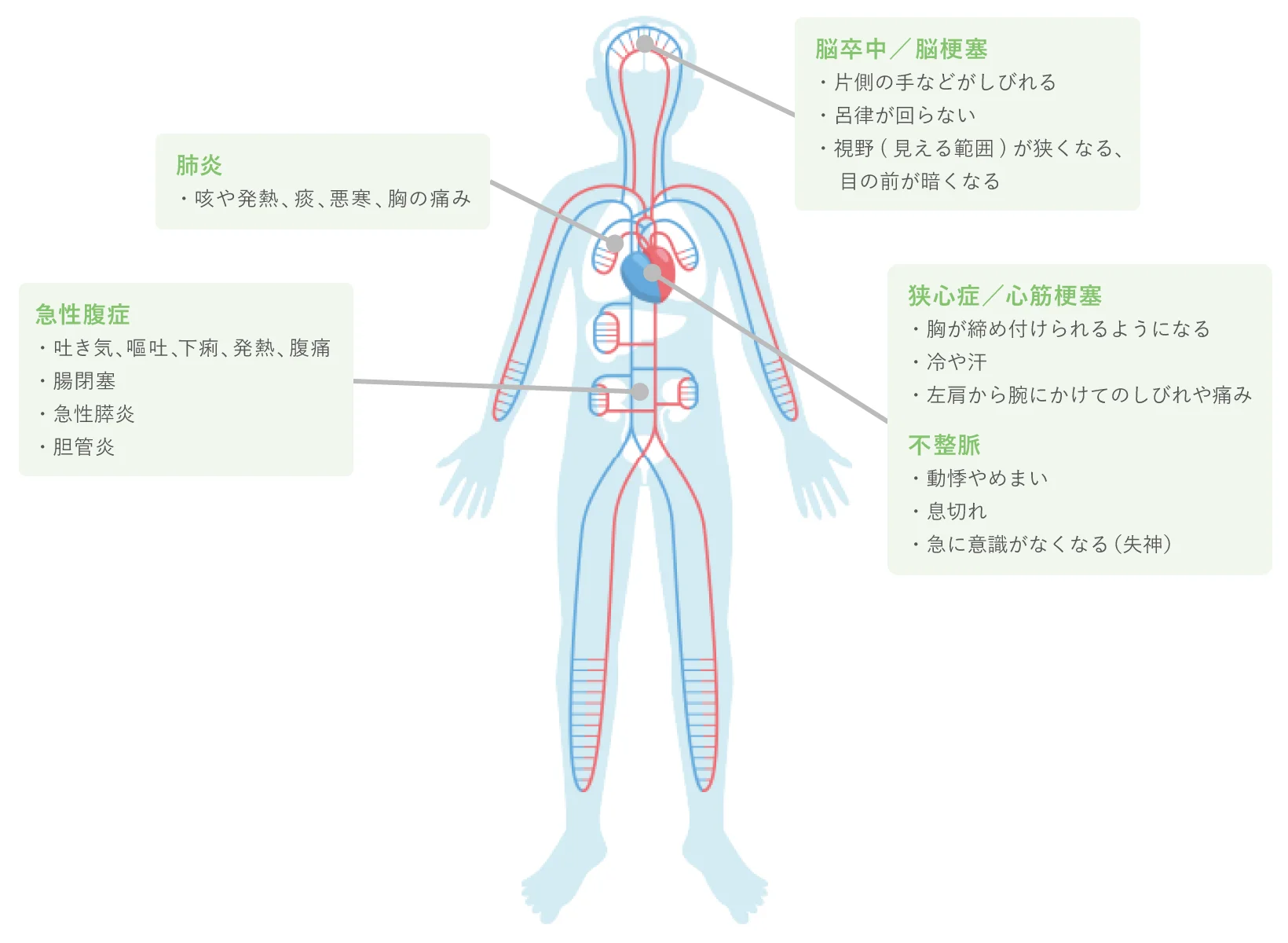 重症化する可能性のある症状および疾患の例イラスト図